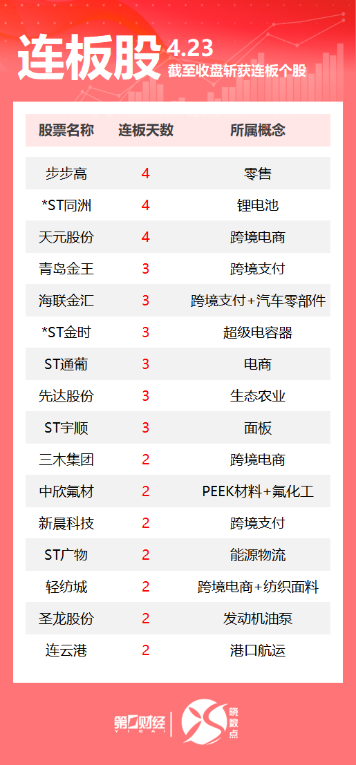 证券配资 连板股追踪丨A股今日共72只个股涨停 步步高收获4连板